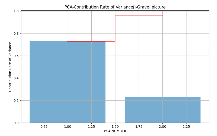 Python实用1000例---第10例 机器学习之无监督学习下降维中主成分分析算法-CSDN博客
