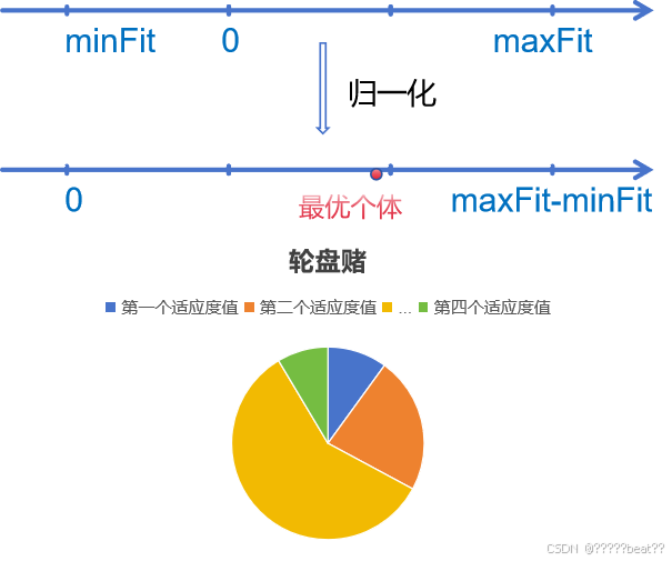 归一化、轮盘赌