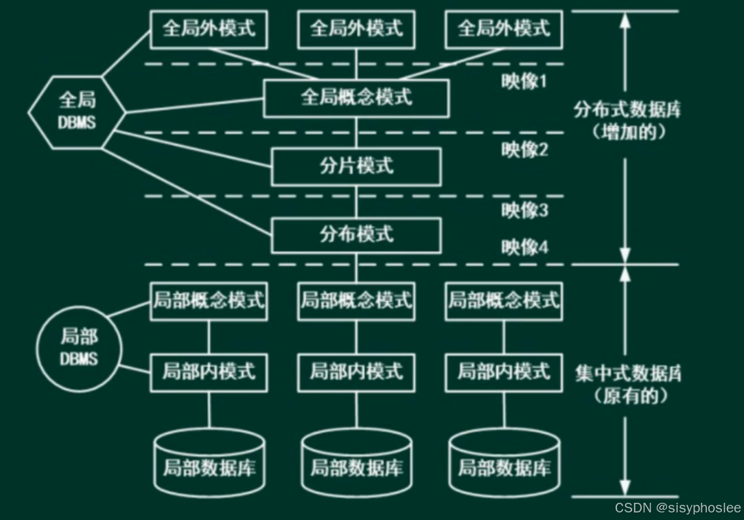 分布式数据库-体系结构