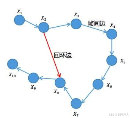 从推导到实践，详解基于最小二乘法的2D位姿图优化(SLAM后端)_位姿图优化推导-CSDN博客