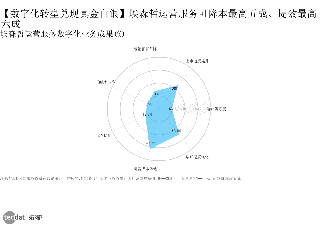 图9:埃森哲运营服务数字化可降本最高五成、提效最高六成(柱状图)
