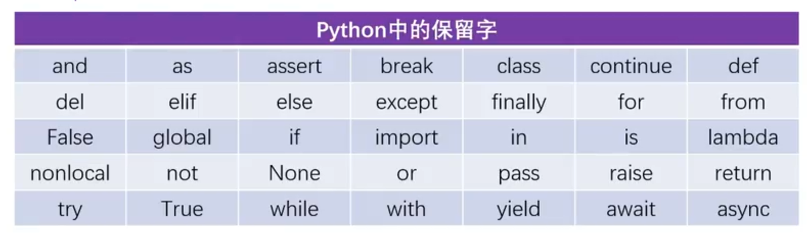 5.Python中的保留字与标识符-CSDN博客
