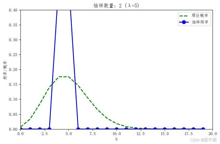 泊松分布代码展示-CSDN博客