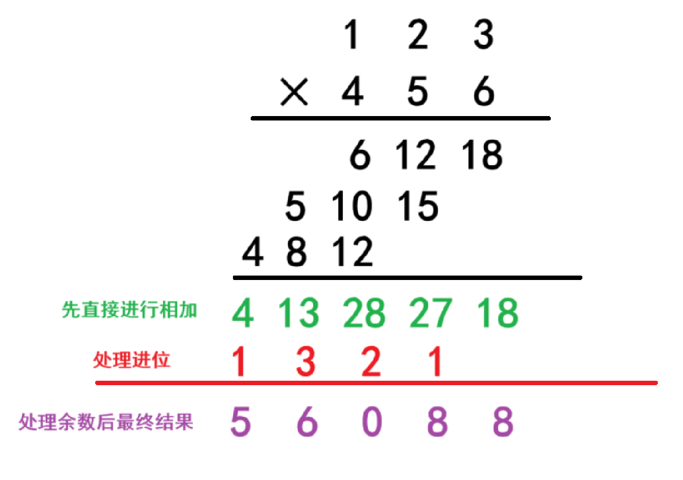 【算法】高精度加、减、乘、除法_高精度加法