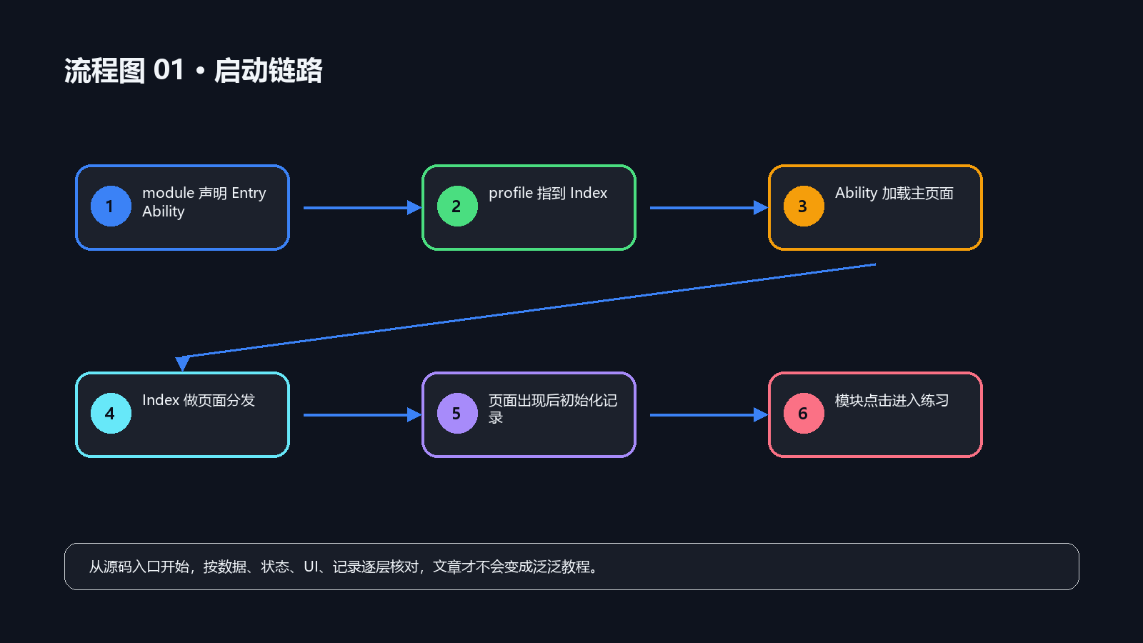 流程图