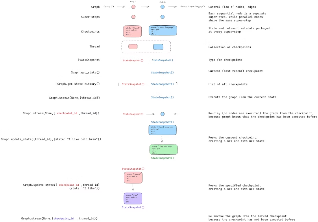 langGraph V1.0使用指南 (三)_langgraph1.0教程-CSDN博客