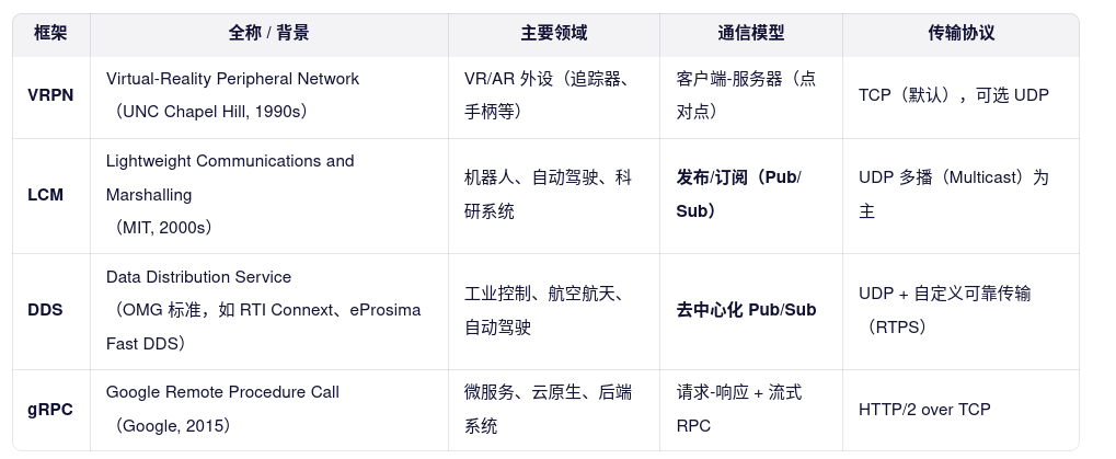 框架	全称 / 背景	主要领域	通信模型	传输协议
VRPN	Virtual-Reality Peripheral Network
（UNC Chapel Hill, 1990s）	VR/AR 外设（追踪器、手柄等）	客户端-服务器（点对点）	TCP（默认），可选 UDP
LCM	Lightweight Communications and Marshalling
（MIT, 2000s）	机器人、自动驾驶、科研系统	发布/订阅（Pub/Sub）	UDP 多播（Multicast）为主
DDS	Data Distribution Service
（OMG 标准，如 RTI Connext、eProsima Fast DDS）	工业控制、航空航天、自动驾驶	去中心化 Pub/Sub	UDP + 自定义可靠传输（RTPS）
gRPC	Google Remote Procedure Call
（Google, 2015）	微服务、云原生、后端系统	请求-响应 + 流式 RPC	HTTP/2 over TCP