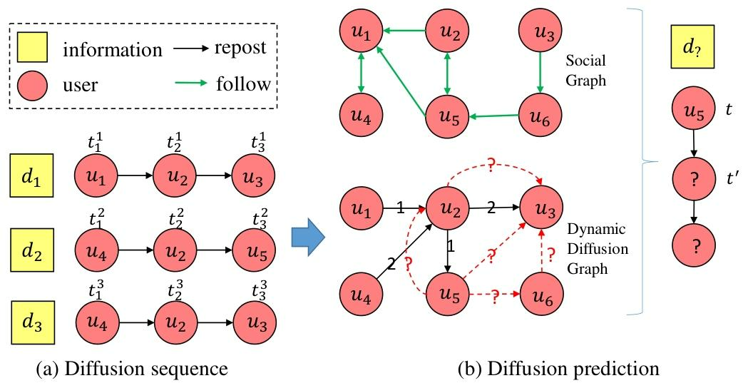 论文阅读：《DyHGCN: A Dynamic Heterogeneous Graph Convolutional Network to ...