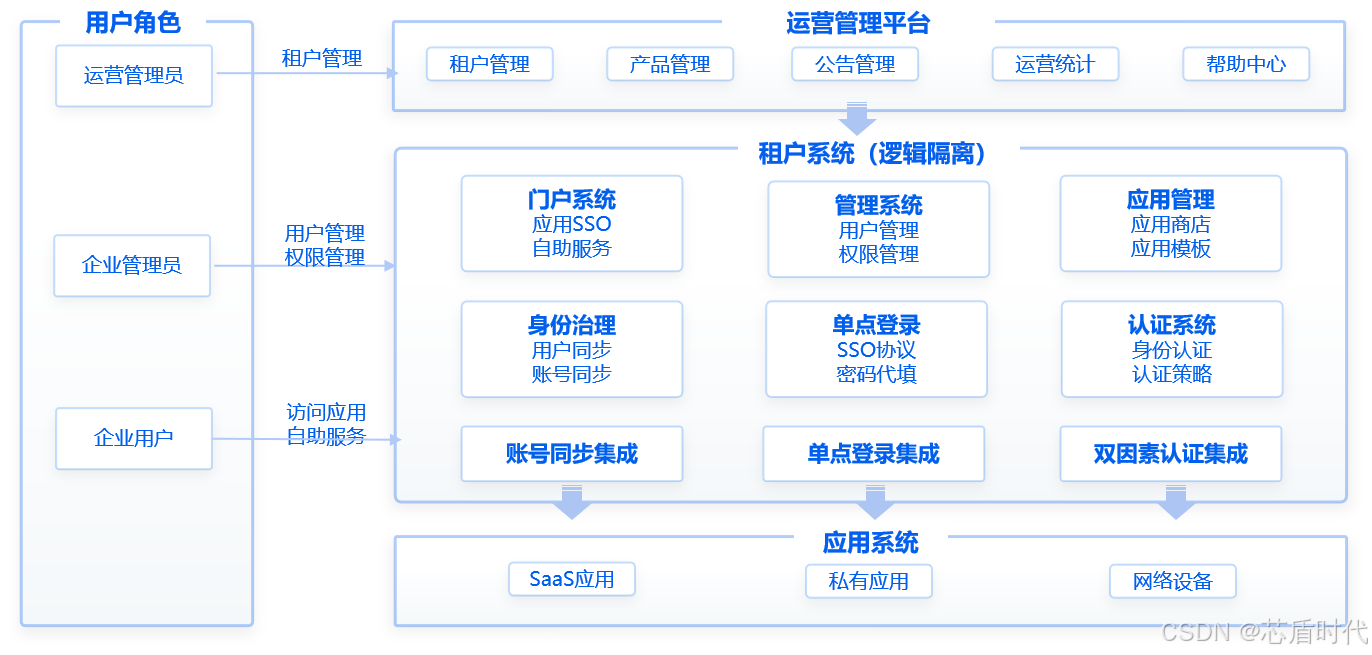芯盾时代的集团企业统一生态用户身份管理能力建设_芯盾统一待办平台-CSDN博客