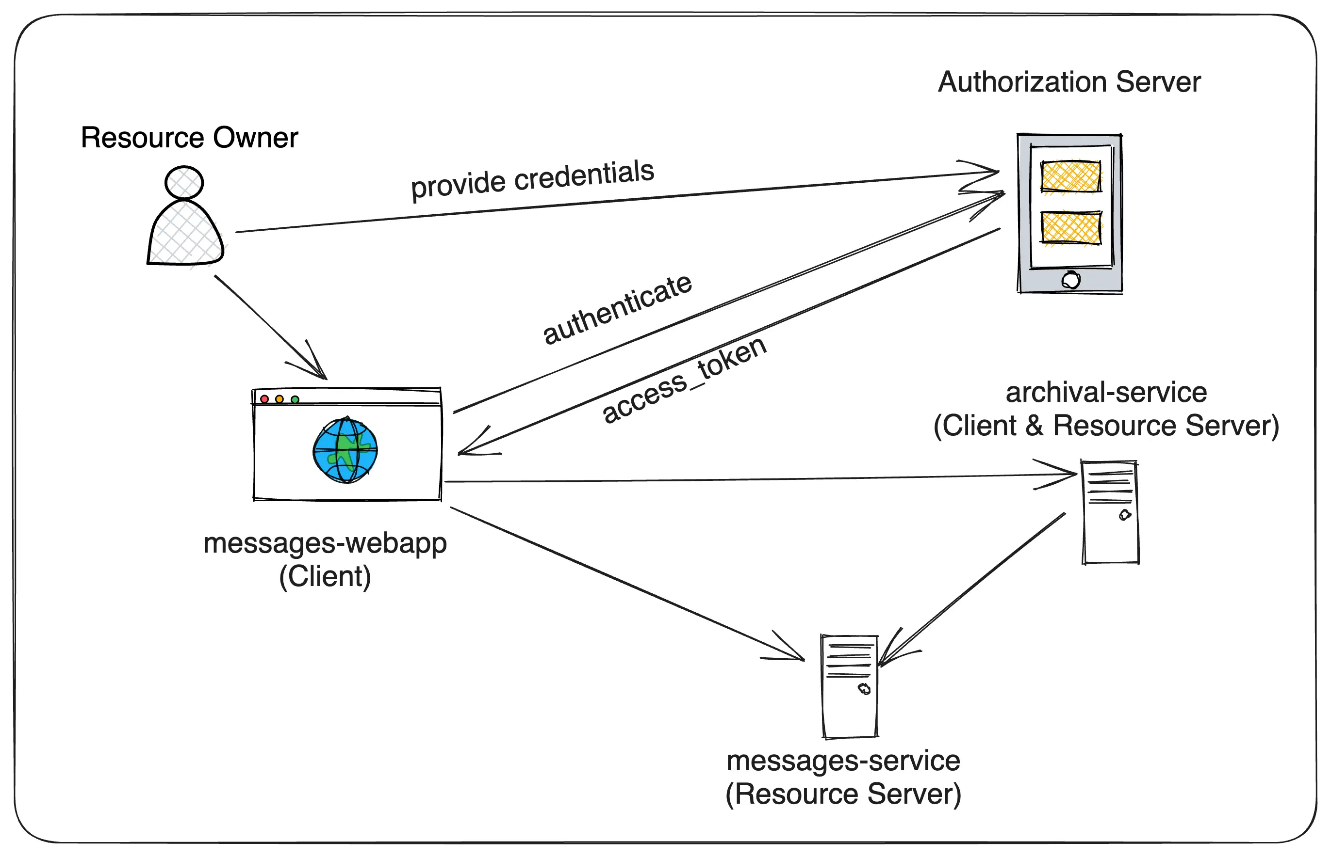 OAuth2 微服务架构