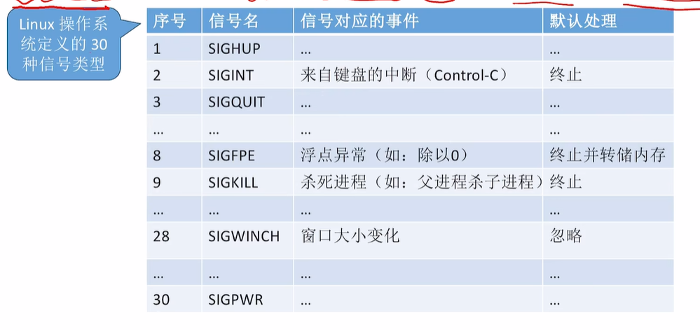 Linux信号示例