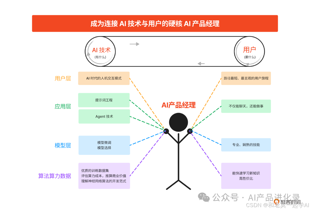 传统产品经理vs AI产品经理：未来十年，谁更吃香？一文看懂能力差异与转型路径（建议收藏）_onlook与墨刀的区别-CSDN博客