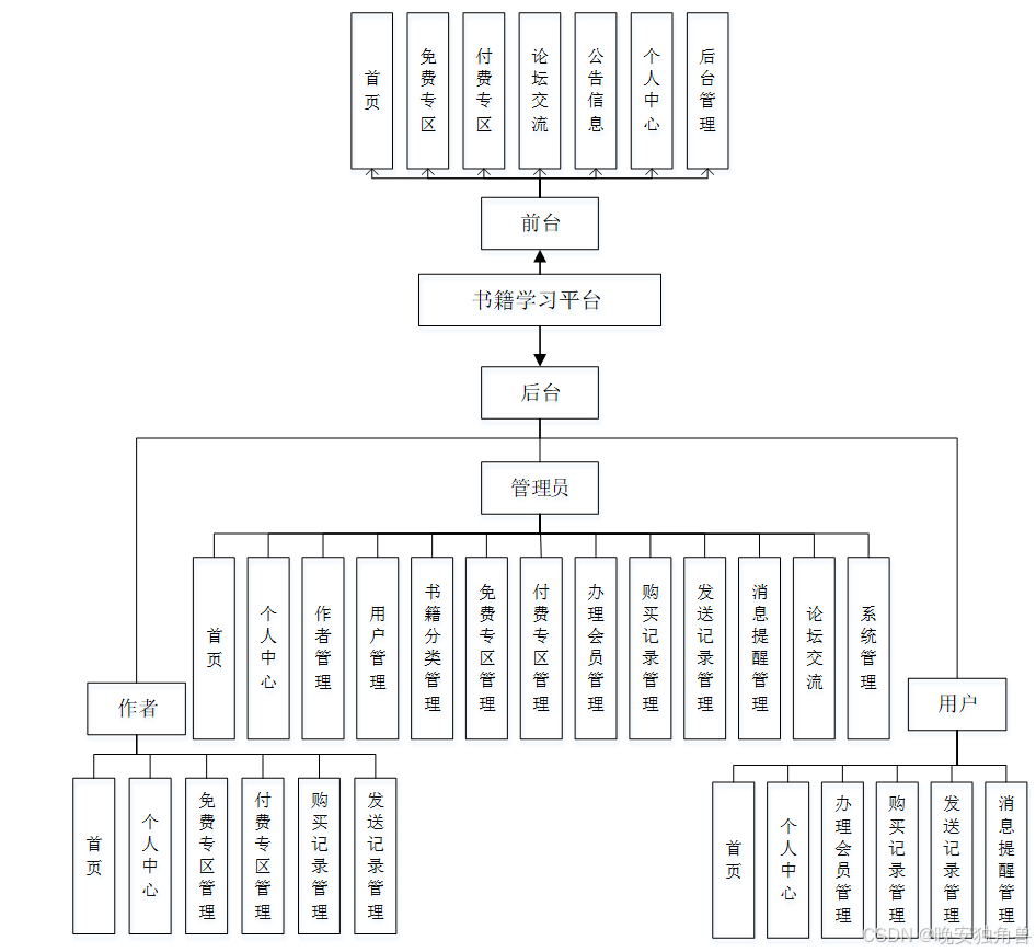 【计算机毕业设计】基于Springboot的书籍学习平台+LW-CSDN博客