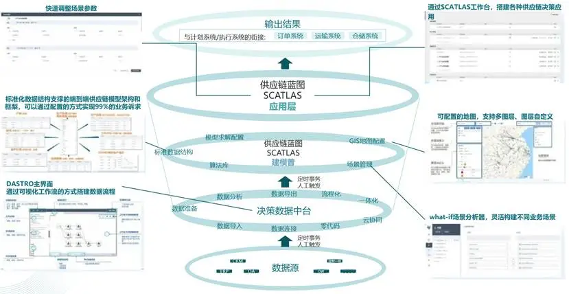 图3 AI赋能新型供应链的基础模型与框架