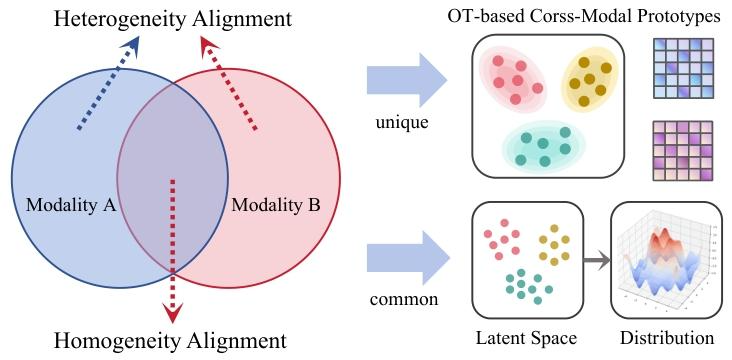 《DecAlign: Hierarchical Cross-Modal Alignment for Decoupled Multimodal ...