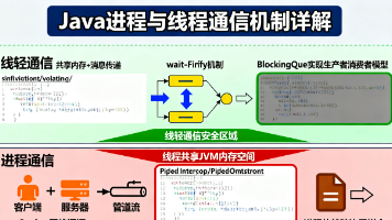 Java进程与线程通信机制详解_java 跨进程 共享内存-CSDN博客