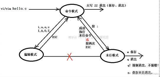 Linux高并发服务器开发 第五天（压缩解压缩/vim编辑器）