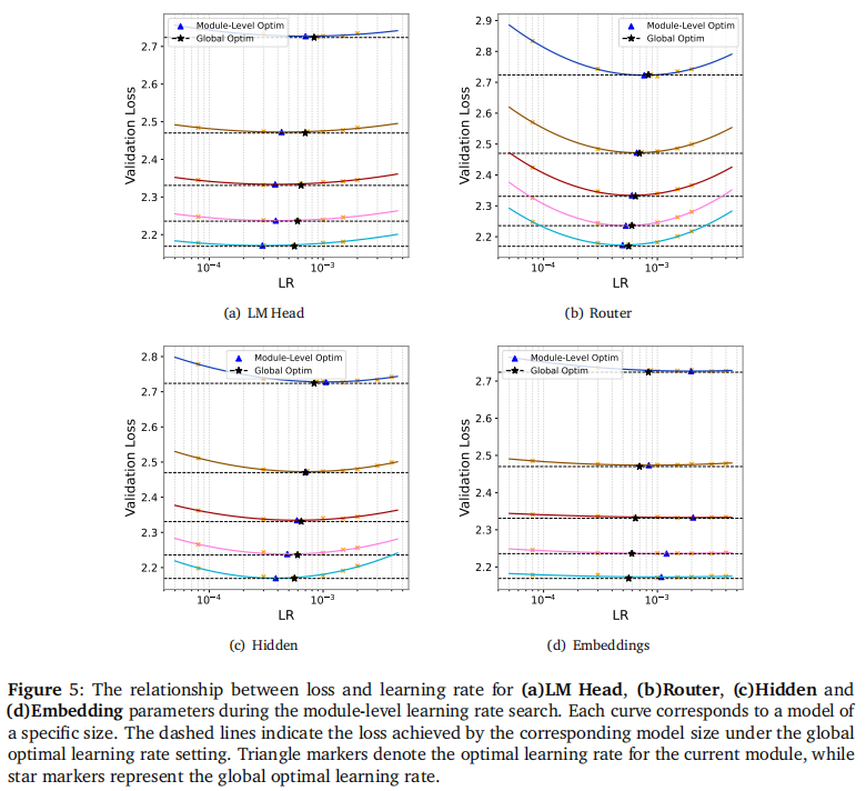 分模块调参的收益分析。实验表明，在现代优化器（AdamW）和 Norm 技术的加持下，各层的更新幅度已能自适应平衡。精心设计的“分层学习率”与“全局统一 LR”相比，收益微乎其微