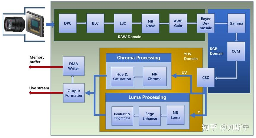 传统ISP pipeline