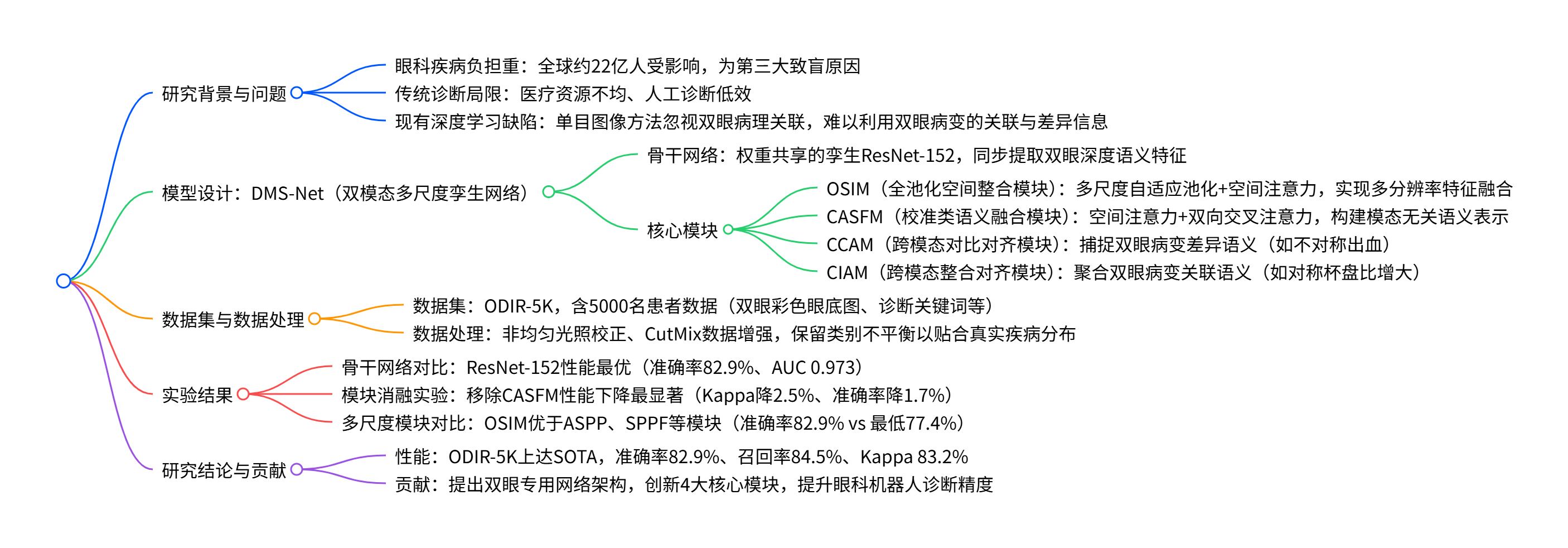 文献笔记：DMS-Net:Dual-Modal Multi-Scale Siamese Network for BinocularFundus  Image Classification_dmsnet-CSDN博客
