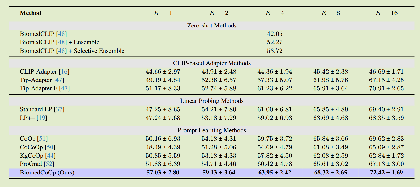 试着解读高水平论文1_biomedcoop: learning to prompt for biomedical visi-CSDN博客