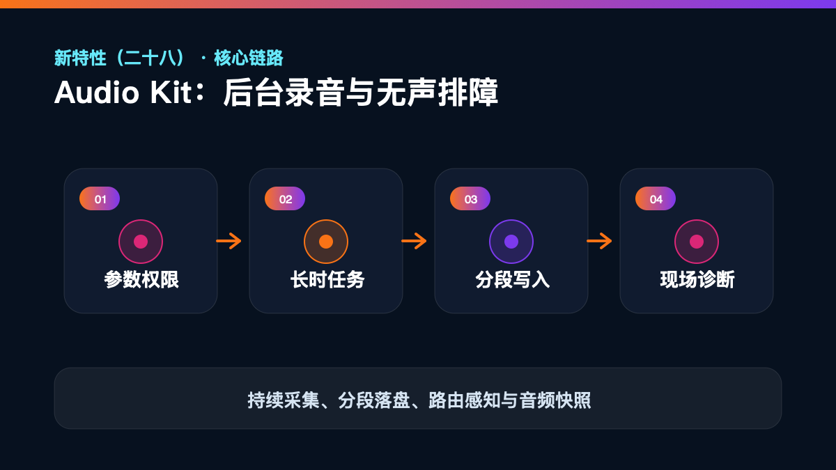 HarmonyOS 7 新特性(二十八)|Audio Kit 后台录音与无声排障核心流程