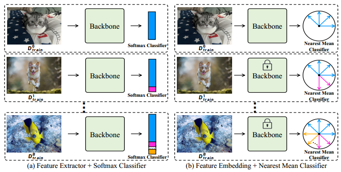 【读点论文】Few-shot Class-incremental Learning for Clsand Obj: A Survey必要的概念 ...