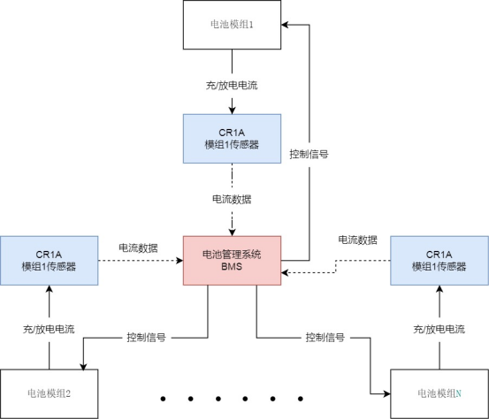 CR1A在电池管理系统（BMS）中的应用框架图