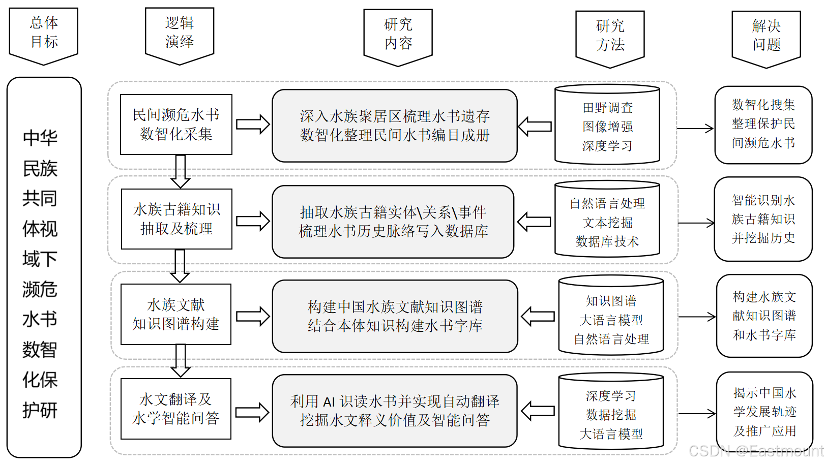 科研项目立项情况