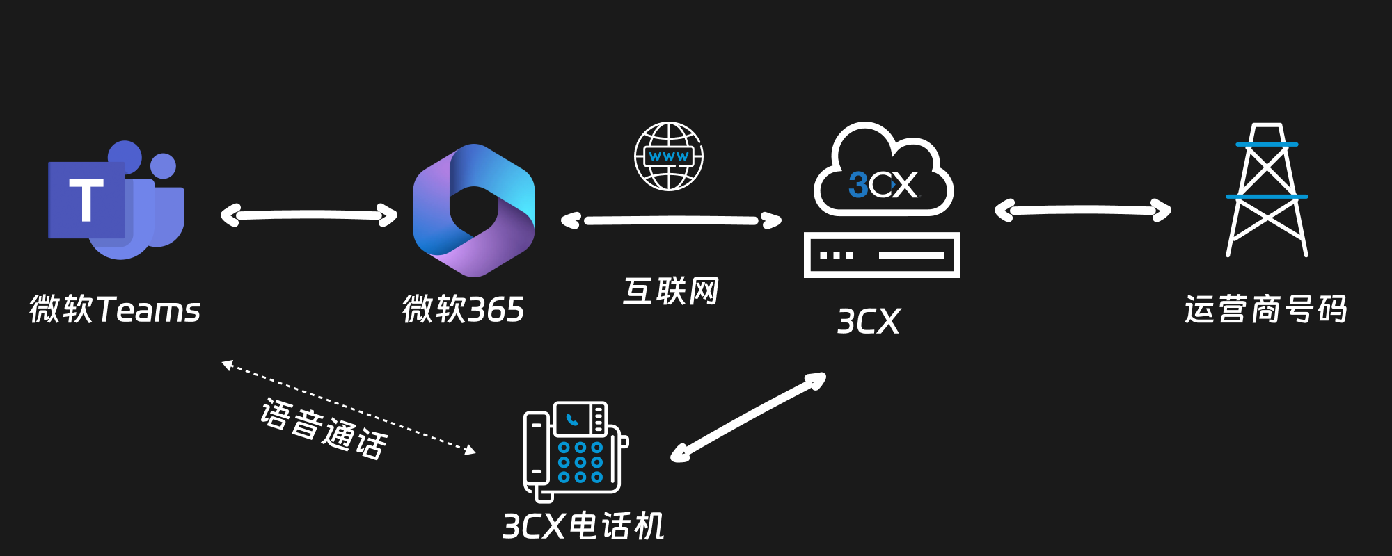 电话交换机 3CX 对接微软 Teams 