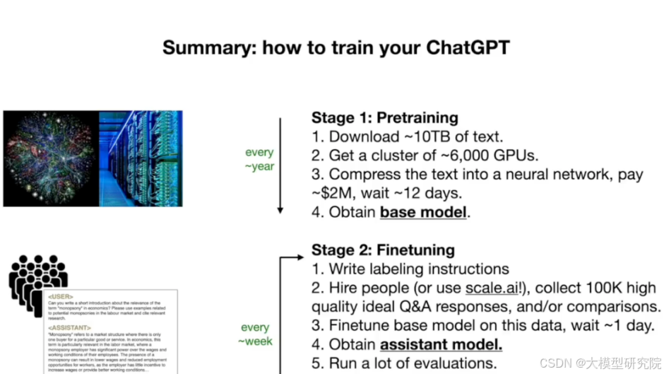 Full LLM Development Pipeline