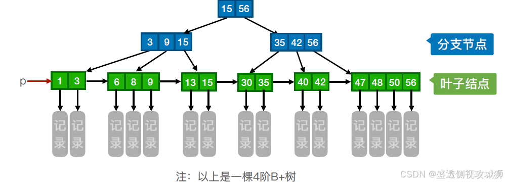 从淘宝推荐到微信搜索：查找算法如何支撑亿级用户——动画可视化数据结构之查找算法_数据结构10个 动画 查找