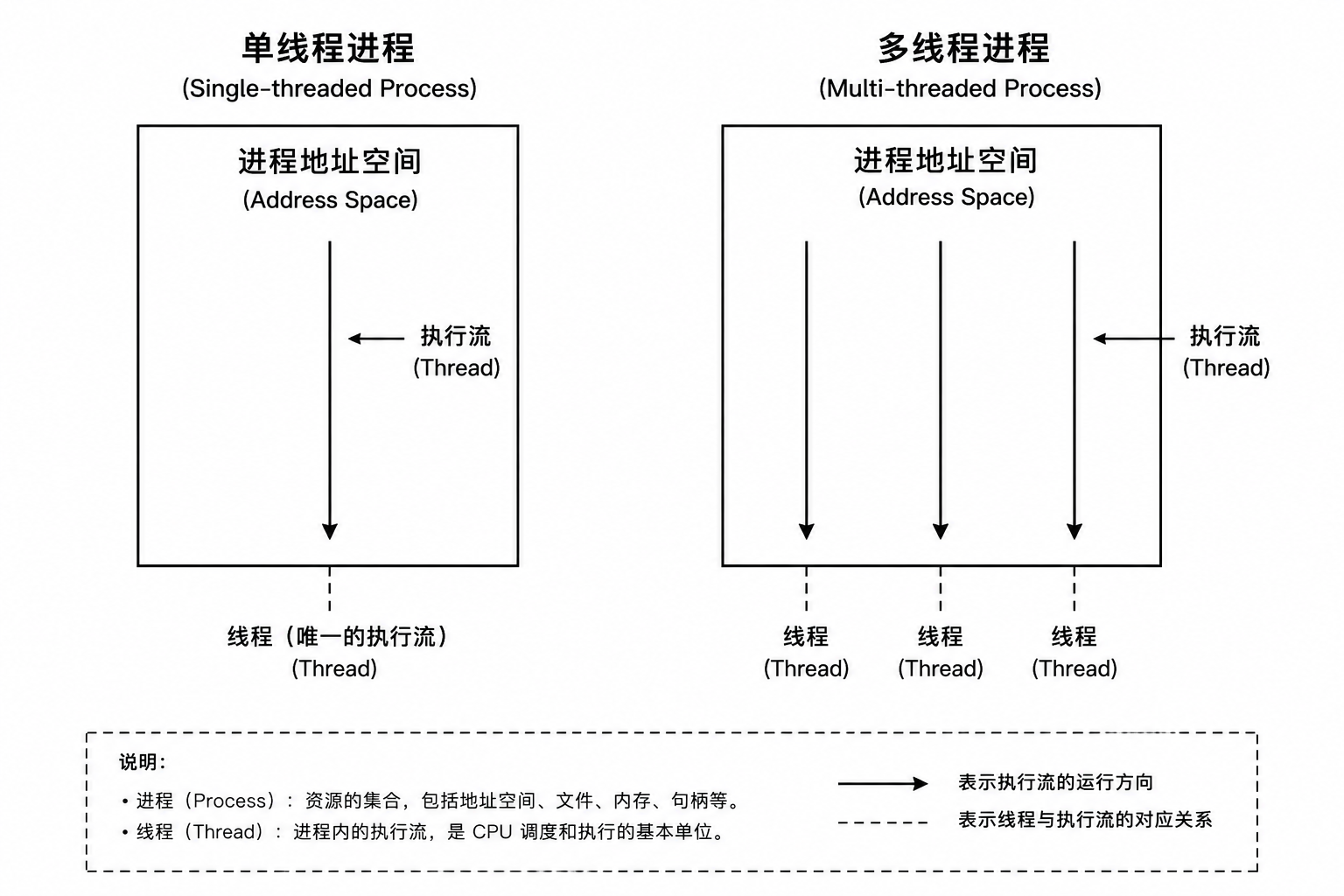 进程与线程关系简图