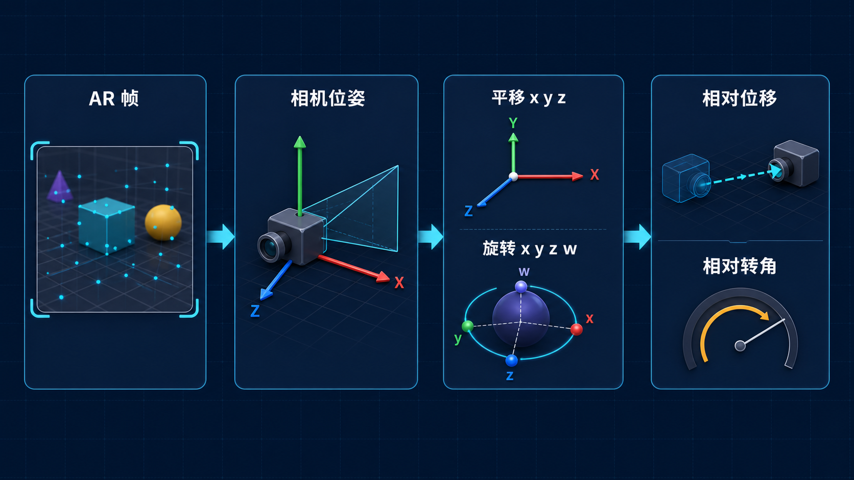 AR帧到位姿数据链路