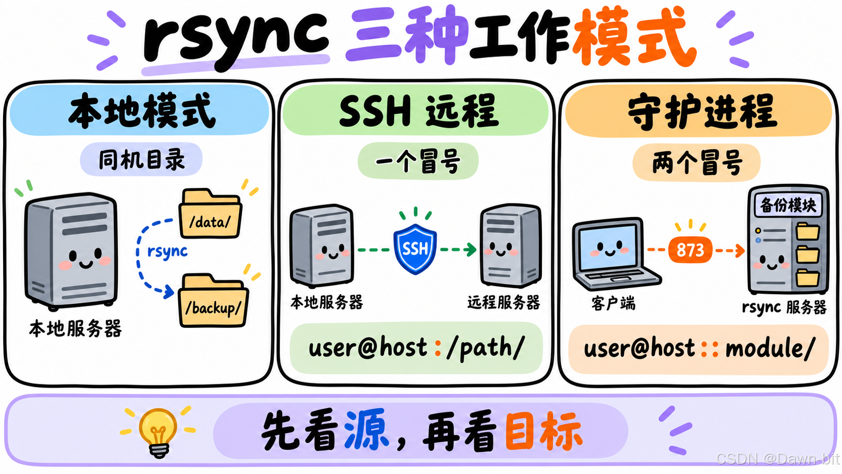 rsync 三种工作模式