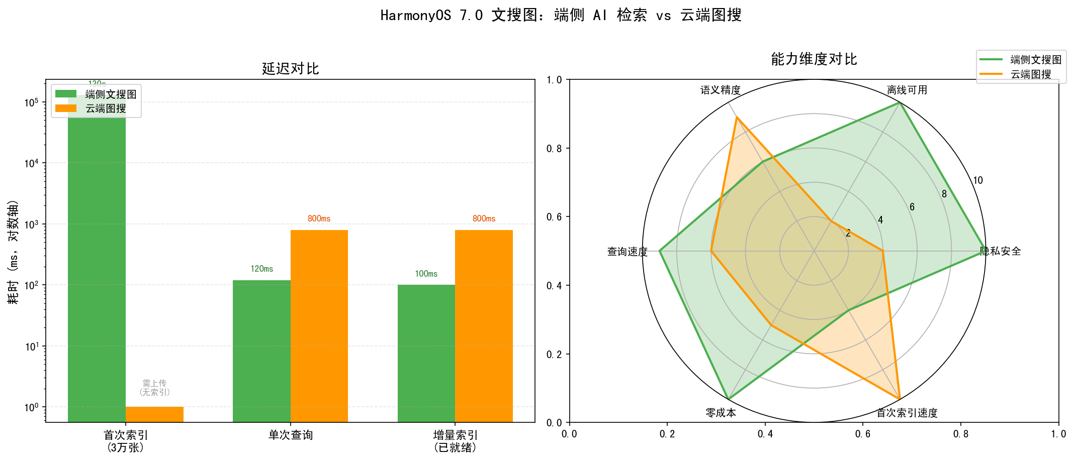 端侧文搜图 vs 云端图搜：延迟对比与能力维度雷达图