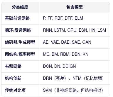 分类维度 包含模型
基础前馈网络 P, FF, RBF, DFF, ELM
循环/反馈网络 RNN, LSTM, GRU, ESN, HN, LSM
编码器/生成模型 AE, VAE, DAE, SAE, GAN
图结构/概率模型 MC, BM, RBM, DBN, KN
卷积网络 DCN, DN, DCIGN
结构创新 DRN(残差)、NTM(记忆增强)
传统对比项 SVM(非神经网络,但结构相似)