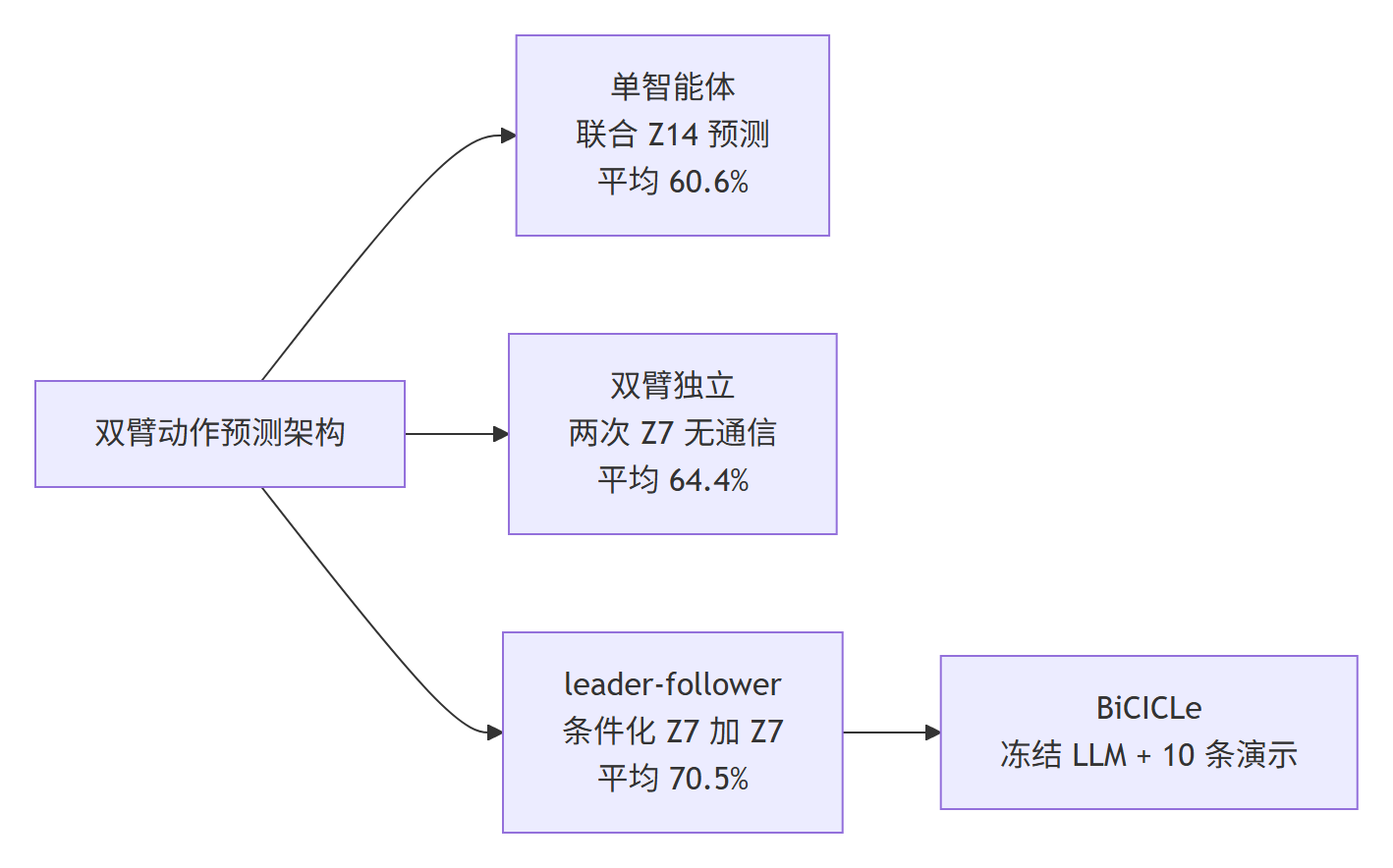BiCICLe 论文分享架构分类图：单智能体、双臂独立与 leader-follower 三种双臂动作预测架构对比