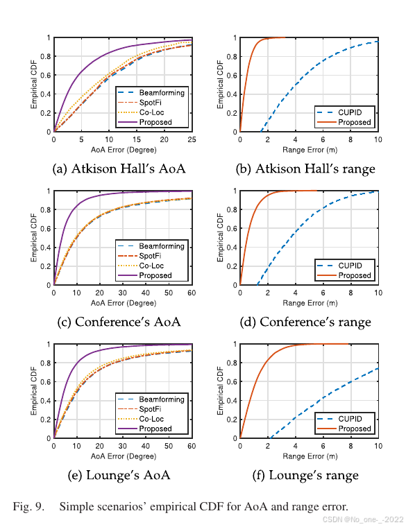 Fig. 9. Simple scenarios' empirical CDF for AoA and range error.
