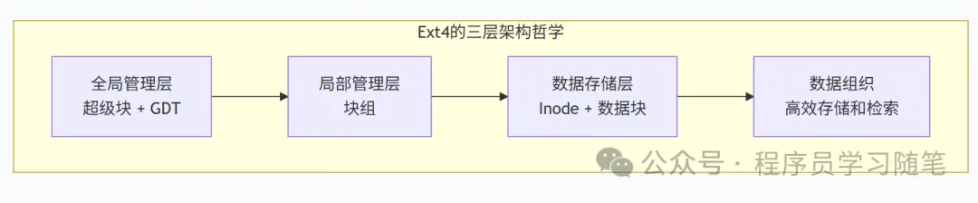 ext4 原理篇（二）：磁盘布局解密 —— 超级块、块组与 inode 的协作机制_ext4 超级块-CSDN博客