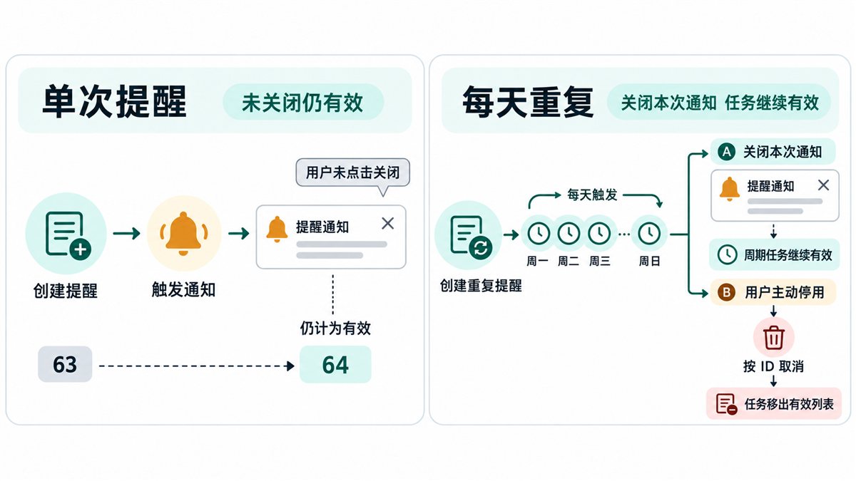 单次提醒与周期提醒的有效数变化