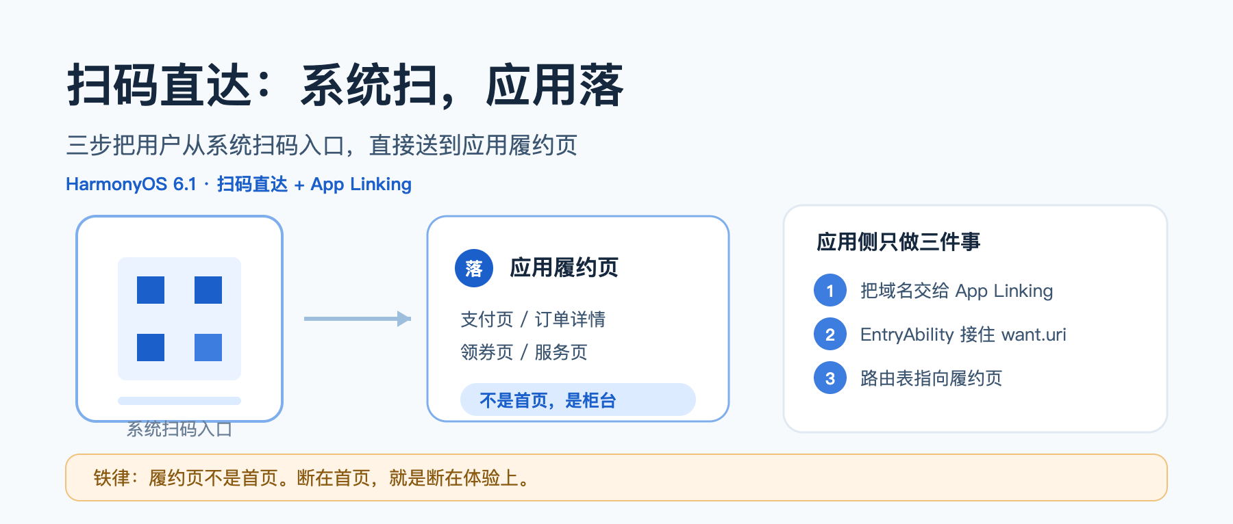 HarmonyOS 扫码直达接入实战