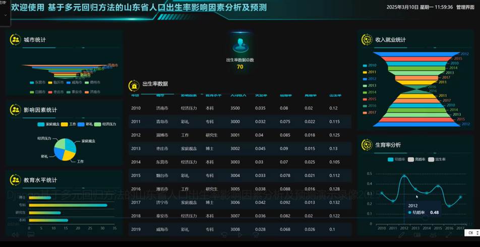 计算机毕业设计之基于多元回归方法的山东省人口出生率影响因素分析及预测-CSDN博客