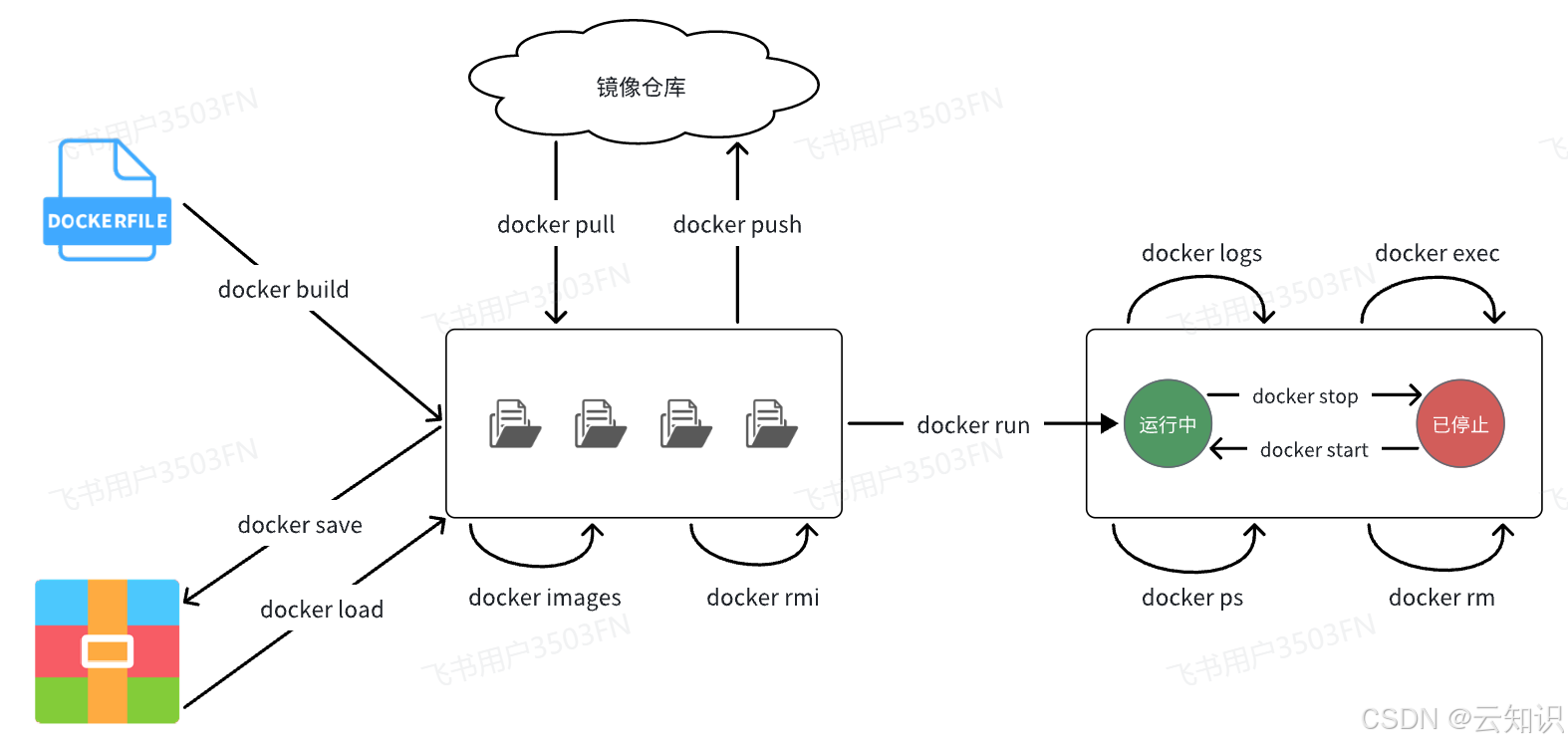 虚拟机安装Docker和使用-CSDN博客