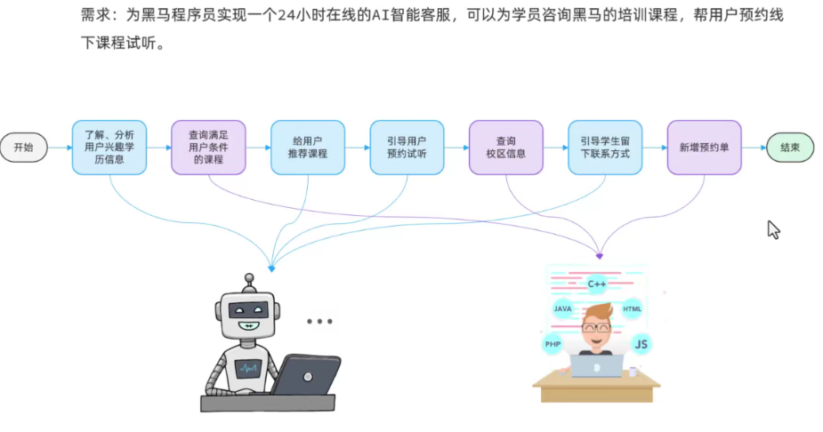 【全网最详细！十万字解析】黑马SpringAI+Deepseek大模型应用开发实战笔记-上半（进阶+详细+完整代码）