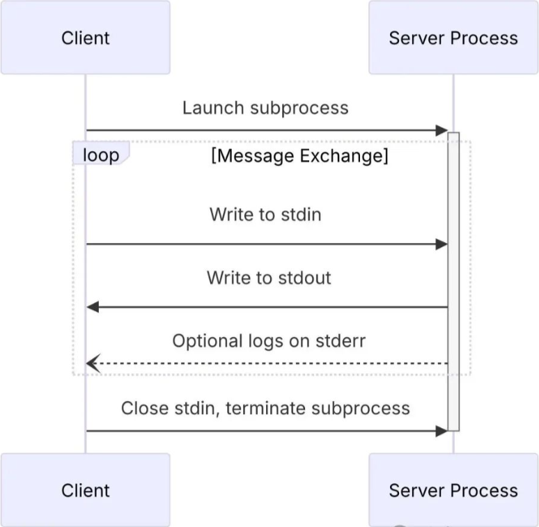 MCP 实践（二）传输机制_mcp python 的stdio 流式传输-CSDN博客