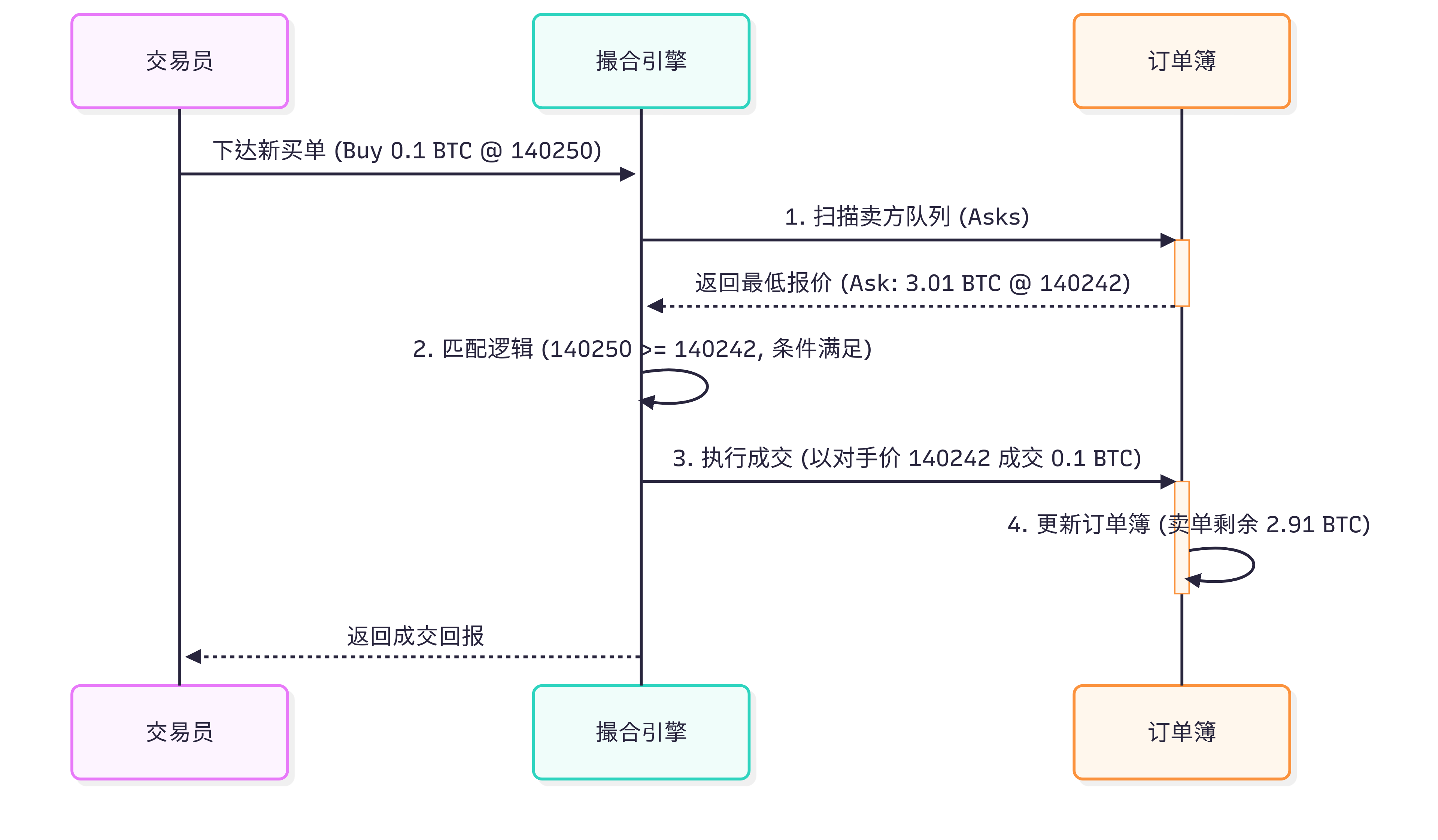 交易系统系列01】聊聊交易所的心脏——撮合引擎-CSDN博客