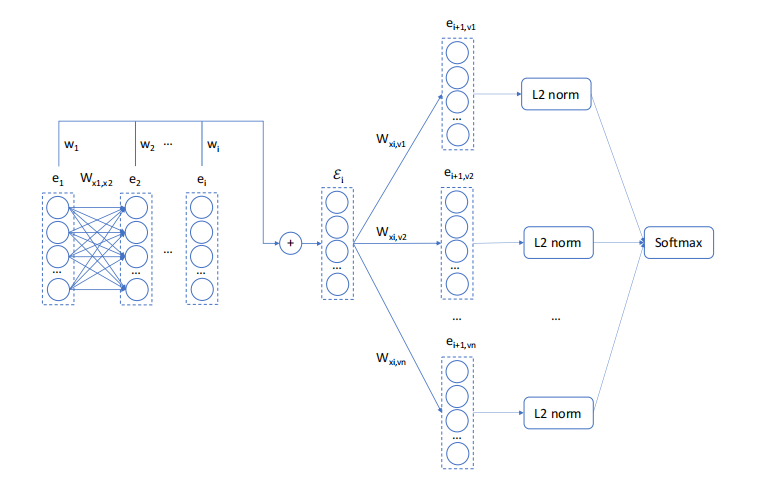 The training network of BriLLM for one training sample