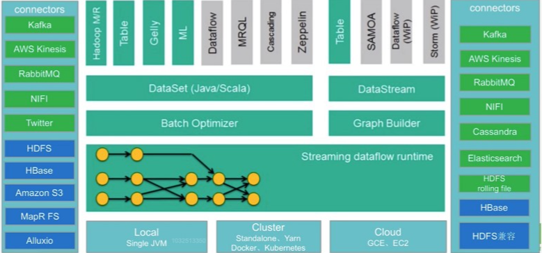 谷歌云Flink 核心组成及生态发展:实时数据处理的下一代引擎