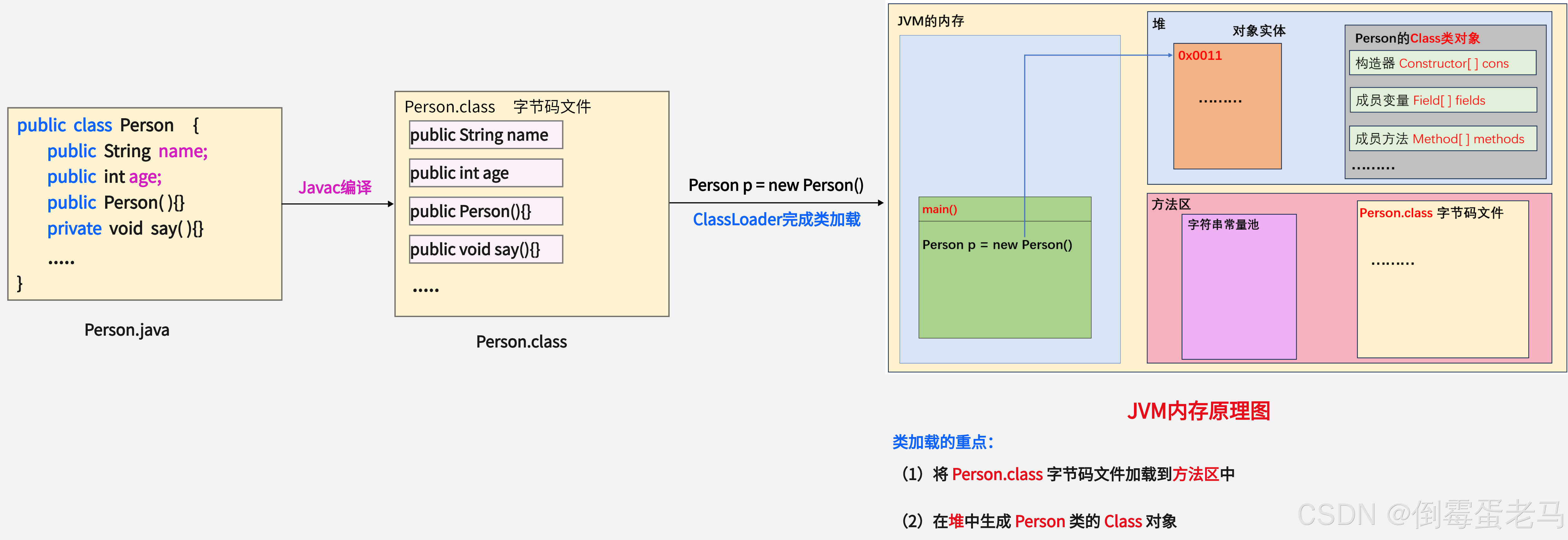 【Java SE】反射详解_fileutil.class.getmethod(a.get("methodname"),new c-CSDN博客